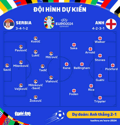 Dự đoán tỉ số Euro 2024: Anh thắng chật vật Serbia- Ảnh 2. Đội hình dự kiến của 2 đội Anh và Serbia - ĐỒ HỌA: AN BÌNH