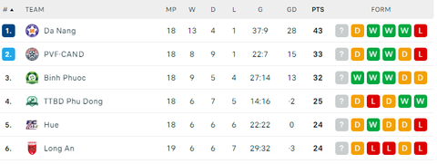 CLB Đà Nẵng sẽ định đoạt suất đá play-off lên V-League- Ảnh 4. Vị trí tốp đầu các đội cạnh tranh suất play-off Giải hạng nhất quốc gia 2023-2024 - Ảnh: VPF