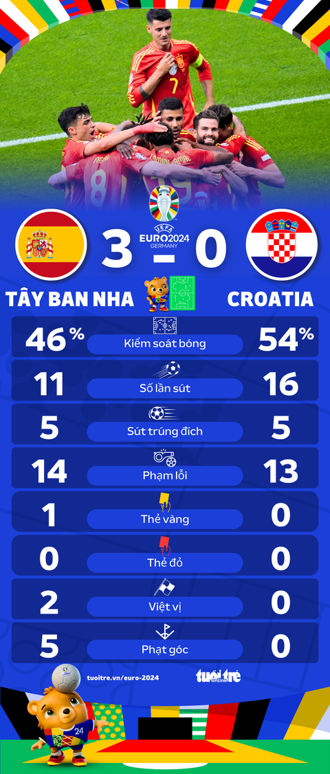 Bất ngờ Tây Ban Nha cầm bóng ít vẫn thắng đậm Croatia- Ảnh 1. Thống kê trận Tây Ban Nha với Croaita - Đồ họa: AN BÌNH