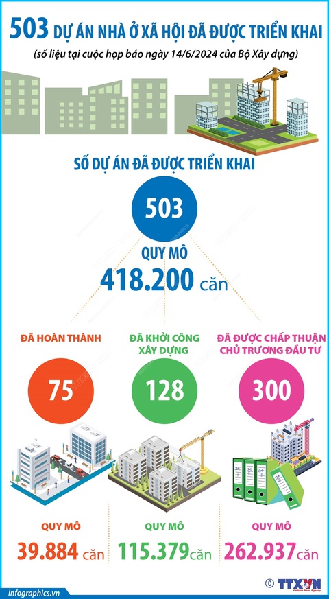503 dự án nhà ở xã hội đã được triển khai- Ảnh 1. 503 dự án nhà ở xã hội đã được triển khai - Ảnh: TTXVN