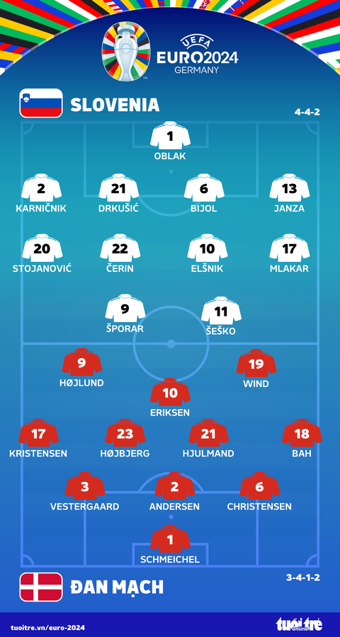 Slovenia cầm hòa 1-1 trước Đan Mạch- Ảnh 3. Đội hình ra sân trận Slovenia và Đan Mạch - Đồ họa: AN BÌNH