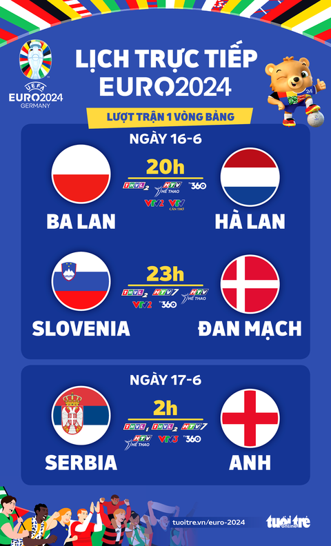 Lịch trực tiếp Euro 2024 mới nhất: Ba Lan - Hà Lan, Anh xuất trận- Ảnh 1. Lịch trực tiếp Euro 2024 mới nhất: Ba Lan - Hà Lan, Anh xuất trận - Đồ họa: AN BÌNH