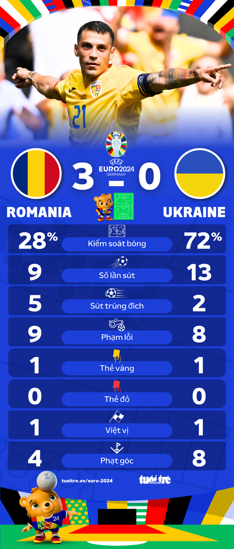 Romania bất ngờ đá bại Ukraine 3-0- Ảnh 4. Thông số trận đấu giữa Romania và Ukraine - Đồ hoạ: AN BÌNH