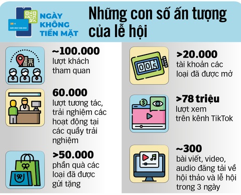 Lễ hội Không tiền mặt 2024: Những con số ấn tượng- Ảnh 2. Đồ họa: N.KH.