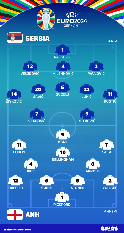 Bellingham ghi bàn duy nhất, Anh thắng sát nút Serbia- Ảnh 2. Đội hình ra sân của tuyển Anh và Serbia - Đồ họa: AN BÌNH