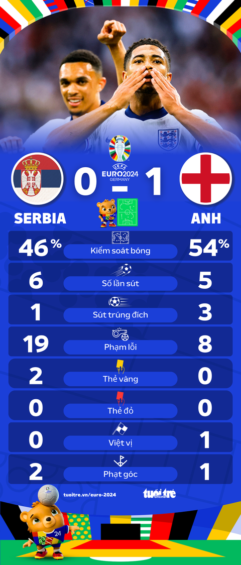 Bellingham ghi bàn duy nhất, Anh thắng sát nút Serbia- Ảnh 3. Số liệu thống kê trận Anh thắng Serbia - Đồ họa: AN BÌNH