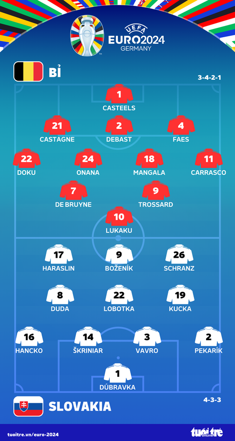 Bất ngờ lớn nhất Euro 2024: Slovakia đánh bại Bỉ 1-0- Ảnh 2. Đội hình ra sân trận Bỉ và Slovakia - Đồ họa: AN BÌNH