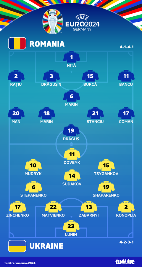 Romania bất ngờ đá bại Ukraine 3-0- Ảnh 3. Đội hình ra sân trận Romania gặp Ukraine - Đồ họa: AN BÌNH