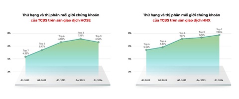 TCBS đóng 1.283 tỉ đồng tiền thuế năm 2023- Ảnh 2. TCBS theo đuổi mô hình kinh doanh khác biệt so với các công ty chứng khoán truyền thống - Ảnh: TCBS