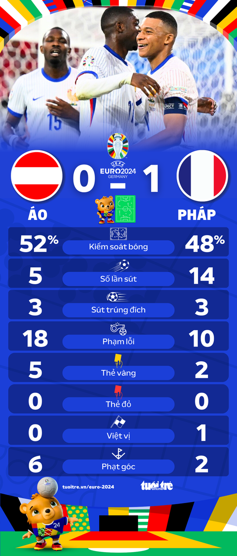 Pháp thắng sát nút Áo ngày ra quân Euro 2024- Ảnh 3. Thống kê sau trận Pháp thắng Áo 1-0 - Đồ họa: AN BÌNH