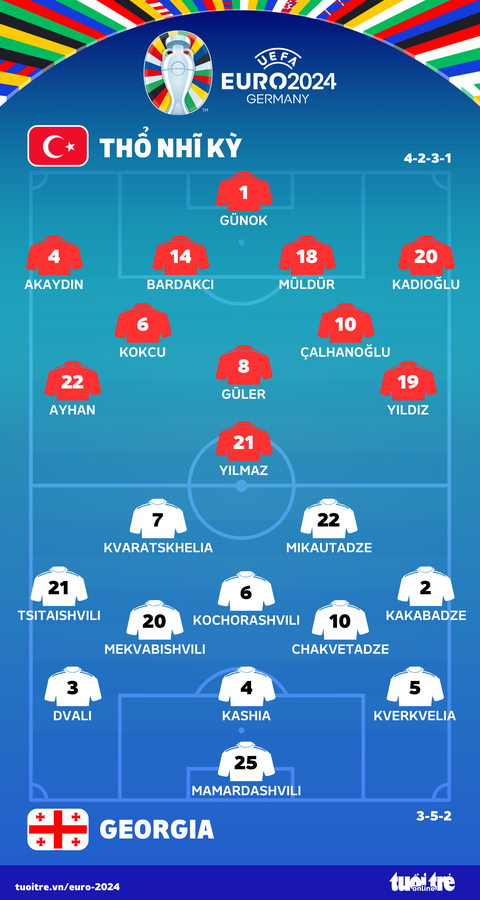 Thổ Nhĩ Kỳ đánh bại Georgia 3-1 trong trận cầu hấp dẫn- Ảnh 3. Đội hình ra sân trận Thổ Nhĩ Kỳ gặp Georgia - Đồ hoạ: AN BÌNH