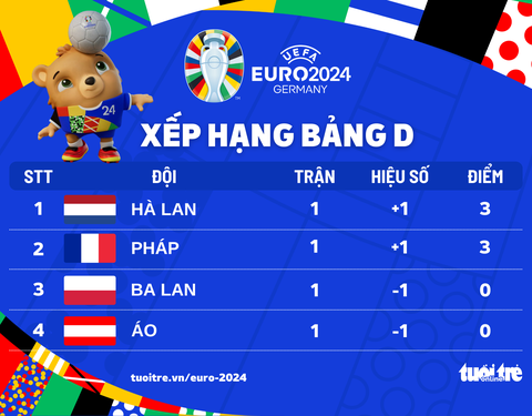 Bảng xếp hạng Euro 2024: Hà Lan và Pháp đứng đầu bảng D- Ảnh 1. Xếp hạng bảng D Euro 2024: Hà Lan và Pháp tạm đẫn đầu - Đồ họa: AN BÌNH