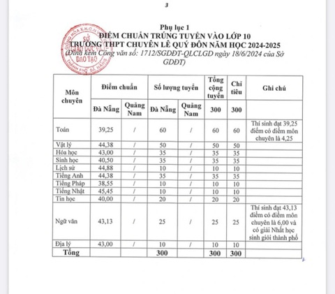 Đà Nẵng công bố điểm chuẩn vào lớp 10, cao nhất 58,38 điểm- Ảnh 3. Điểm chuẩn vào lớp 10 chuyên Lê Quý Đôn Đà Nẵng năm học 2024 - 2025 - Ảnh: ĐOÀN NHẠN