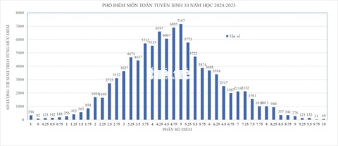 TP.HCM: 49 thí sinh 10 điểm môn toán thi vào lớp 10, có thể công bố điểm sớm hơn- Ảnh 2. Phổ điểm môn toán thi vào lớp 10 TP.HCM