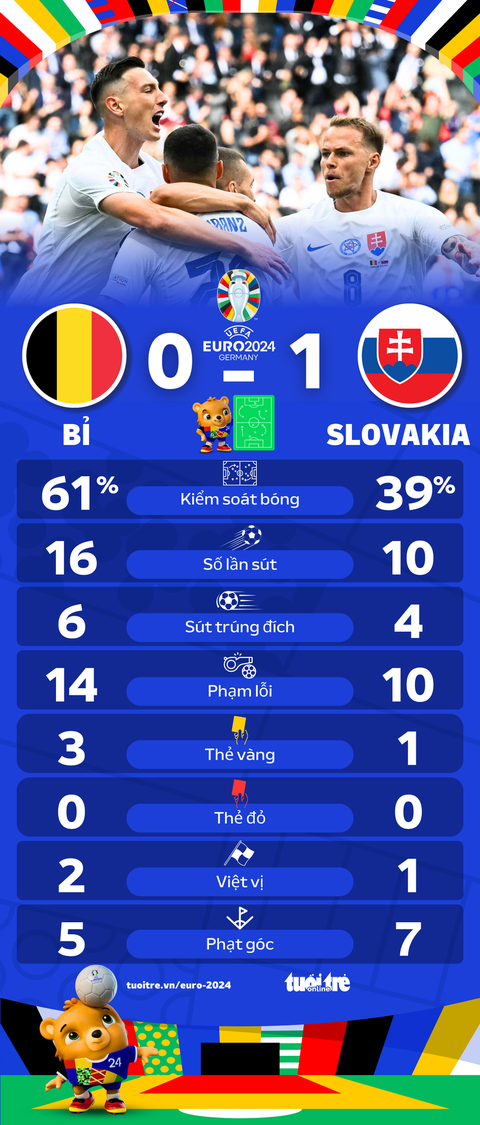 Bất ngờ lớn nhất Euro 2024: Slovakia đánh bại Bỉ 1-0- Ảnh 3. Thống kê trận Bỉ thua Slovakia - Đồ họa: AN BÌNH