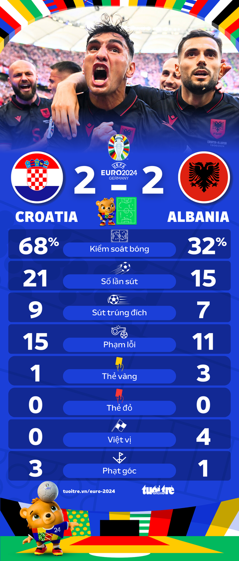 Albania chia điểm 'kịch tính' với Croatia, trong trận cầu có 4 bàn thắng- Ảnh 4. Thông số thống kê trận Croatia - Albania - Đồ họa: AN BÌNH
