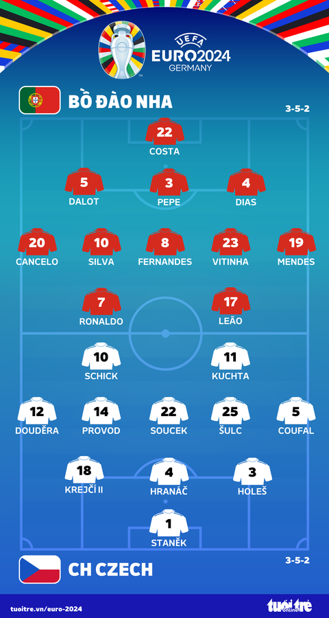 Bồ Đào Nha ngược dòng đánh bại CH Czech ở phút 90+2- Ảnh 2. Đội hình ra sân của Bồ Đào Nha và CH Czech - Đồ họa: AN BÌNH