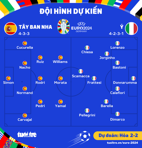 Dự đoán tỉ số Euro 2024: Tây Ban Nha và Ý hòa nhau, trận đấu nhiều bàn thắng- Ảnh 2. Đội hình ra sân dự kiến của hai đội - Đồ họa: AN BÌNH