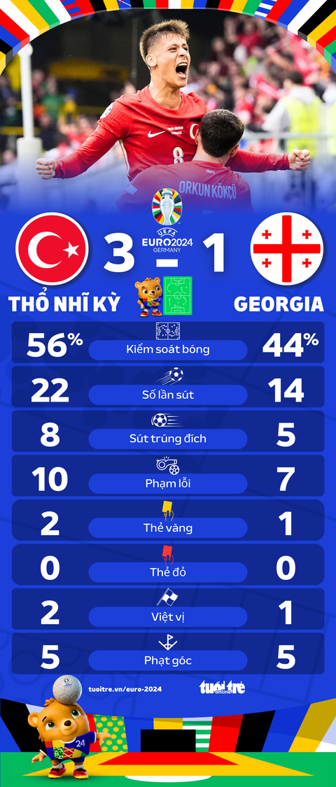 Thổ Nhĩ Kỳ đánh bại Georgia 3-1 trong trận cầu hấp dẫn- Ảnh 4. Thông số thống kê trận Thổ Nhĩ Kỳ và Georgia - Đồ hoạ: AN BÌNH