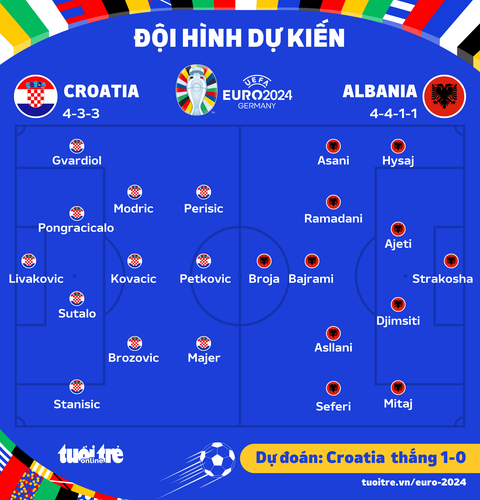 Dự đoán tỉ số Euro 2024: Croatia thắng sát nút Albania- Ảnh 2. Đội hình ra sân dự kiến của hai đội - Đồ họa: AN BÌNH