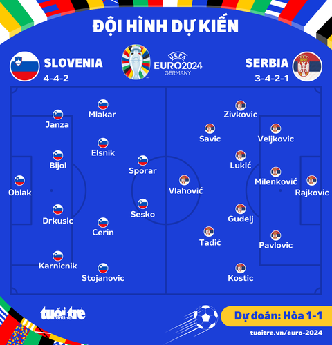 Dự đoán tỉ số: Slovenia hòa Serbia, trận đấu ít bàn thắng- Ảnh 2. Đội hình dự kiến của 2 đội - Đồ họa: AN BÌNH