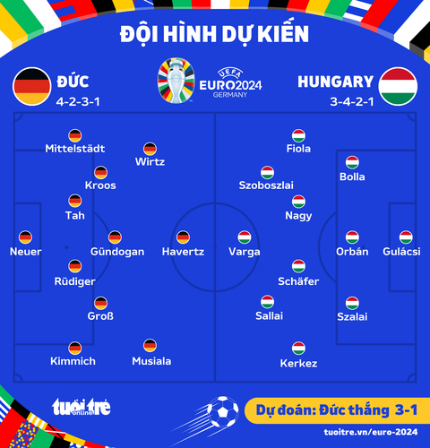 Dự đoán tỉ số Euro 2024: Đức thắng tưng bừng Hungary- Ảnh 2. Đội hình ra sân dự kiến của hai đội - Đồ họa: AN BÌNH