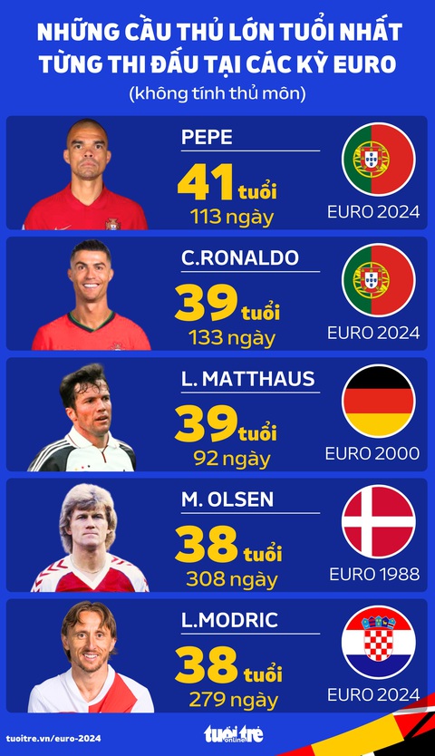 Pepe và Ronaldo là những cầu thủ lớn tuổi nhất thi đấu tại các kỳ Euro- Ảnh 1. Danh sách những cầu thủ lớn tuổi nhất (không tính thủ môn) từng thi đấu tại các kỳ Euro - Đồ họa: AN BÌNH