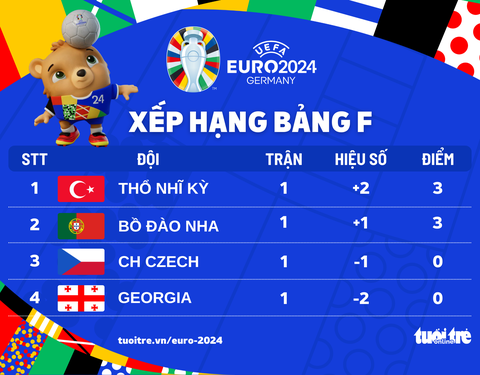 Bảng xếp hạng Euro 2024: Bồ Đào Nha và Thổ Nhĩ Kỳ dẫn đầu bảng F- Ảnh 1. Xếp hạng bảng F Euro 2024: Thổ Nhĩ Kỳ và Bồ Đào Nha tạm đẫn đầu - Đồ họa: AN BÌNH