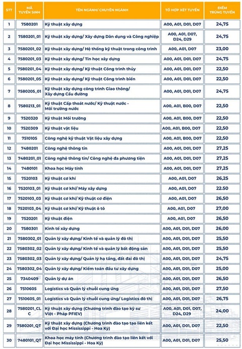 Thêm nhiều trường đại học công bố điểm chuẩn xét học bạ gần tuyệt đối- Ảnh 3. Thêm nhiều trường đại học công bố điểm chuẩn xét học bạ gần tuyệt đối- Ảnh 3.
