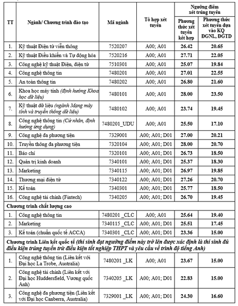 Thêm nhiều trường đại học công bố điểm chuẩn xét học bạ gần tuyệt đối- Ảnh 4. Điểm chuẩn cơ sở đào tạo phía Bắc, Học viện Công nghệ bưu chính viễn thông