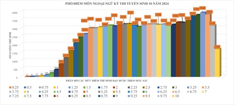 TP.HCM công bố phổ điểm thi tuyển sinh lớp 10 năm 2024- Ảnh 2. Phổ điểm môn tiếng Anh tuyển sinh lớp 10 năm 2024