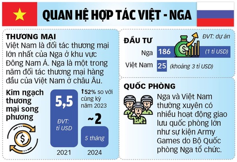 Tổng thống Putin đánh giá cao đường lối đối ngoại của Việt Nam- Ảnh 5. Đồ họa: NGỌC ĐỨC - TUẤN ANH