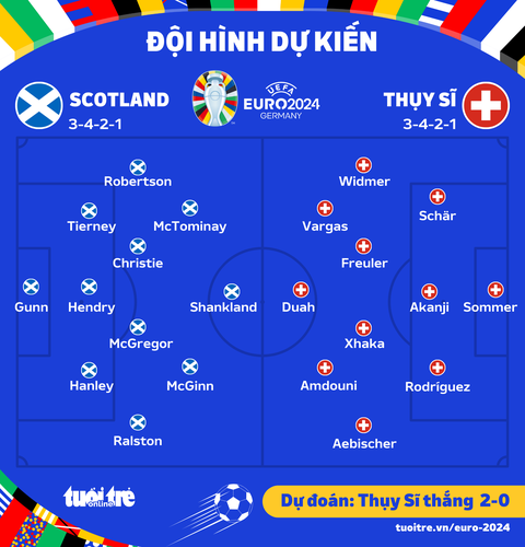 Dự đoán tỉ số Euro 2024: Thụy Sĩ thắng cách biệt Scotland- Ảnh 3. Đội hình ra sân dự kiến trận Scotland - Thụy Sĩ - Đồ họa: AN BÌNH