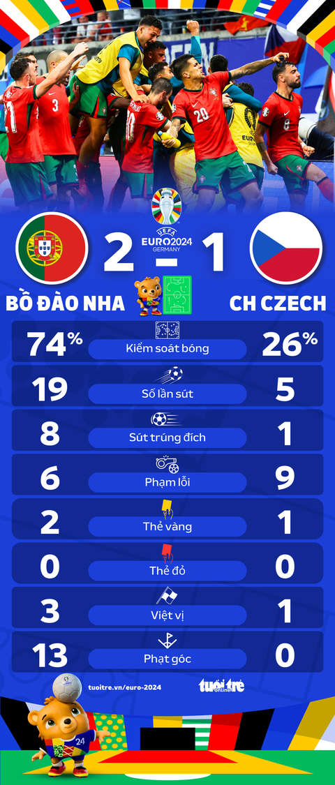 Thống kê Euro 2024: Bồ Đào Nha sút 19 quả mới ghi được bàn thắng đầu tiên- Ảnh 1. Bồ Đào Nha áp đảo mọi chỉ số trước CH Czech ở trận ra quân Euro 2024 - Đồ họa: AN BÌNH