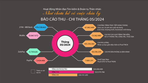 Biểu đồ thu chi Như chưa hề có cuộc chia ly tháng 5 Biểu đồ thu chi Như chưa hề có cuộc chia ly tháng 5