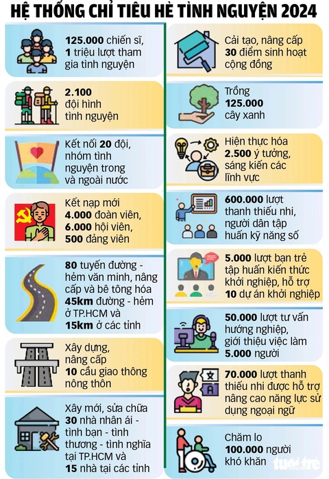 Chiến sĩ tình nguyện hè TP.HCM 2024 chính thức ra quân- Ảnh 7. Chiến sĩ tình nguyện hè TP.HCM 2024 chính thức ra quân- Ảnh 7.