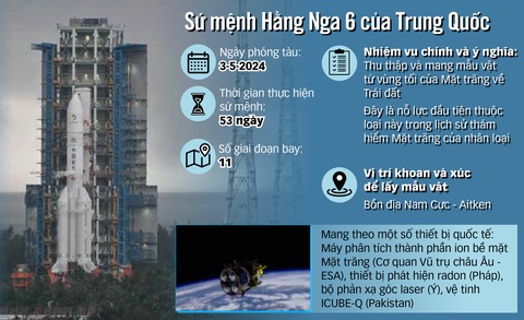 Sứ mệnh 53 ngày của Hằng Nga 6 bắt đầu, Trung Quốc đầy kỳ vọng- Ảnh 1. Hằng Nga 6 phóng hôm 3-5 - Ảnh AFP - Nguồn: Cục Vũ trụ quốc gia Trung Quốc, CGTN Dữ liệu: BÌNH AN - Đồ họa: N.KH.