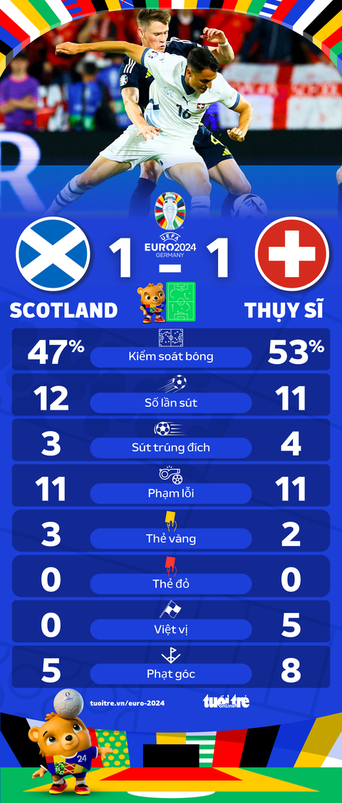 Hòa Thụy Sĩ 1-1, Scotland nuôi hy vọng đi tiếp tại Euro 2024- Ảnh 2. Thông số thống kê trận Thụy Sĩ hoà Scotland - Đồ họa: AN BÌNH