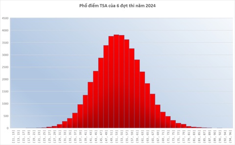 Đại học Bách khoa Hà Nội công bố phổ điểm thi đánh giá tư duy- Ảnh 2. Phổ điểm thi đánh giá tư duy 6 đợt năm 2024 của Đại học Bách khoa Hà Nội