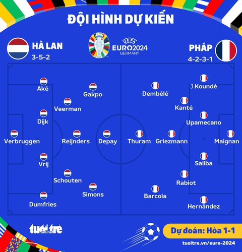 Dự đoán tỉ số Euro 2024: Pháp - Hà Lan bất phân thắng bại- Ảnh 2. Đội hình dự kiến của 2 đội - Đồ họa: AN BÌNH