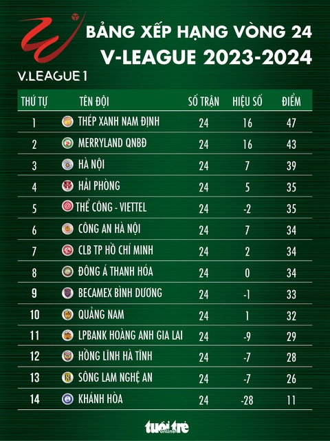 Bảng xếp hạng V-League sau vòng 24: Nam Định tiến gần chức vô địch- Ảnh 1. Bảng xếp hạng V-League sau vòng 24: Nam Định tiến gần chức vô địch