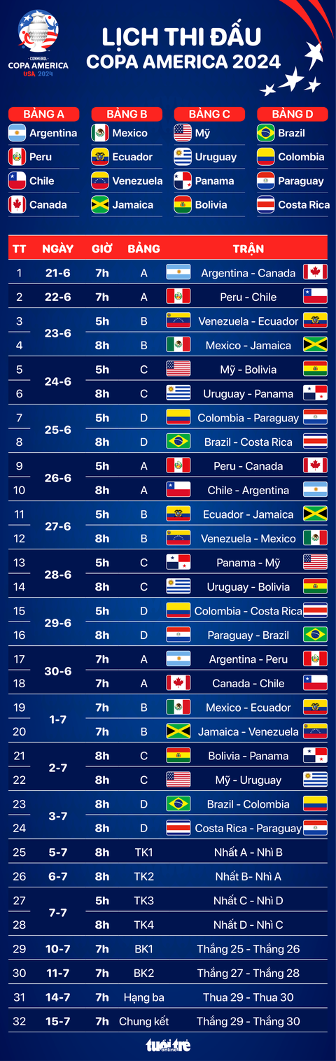 Lịch trực tiếp toàn bộ 32 trận đấu của Copa America 2024- Ảnh 1. Lịch trực tiếp toàn bộ 32 trận đấu của Copa America 2024 - Đồ họa: AN BÌNH