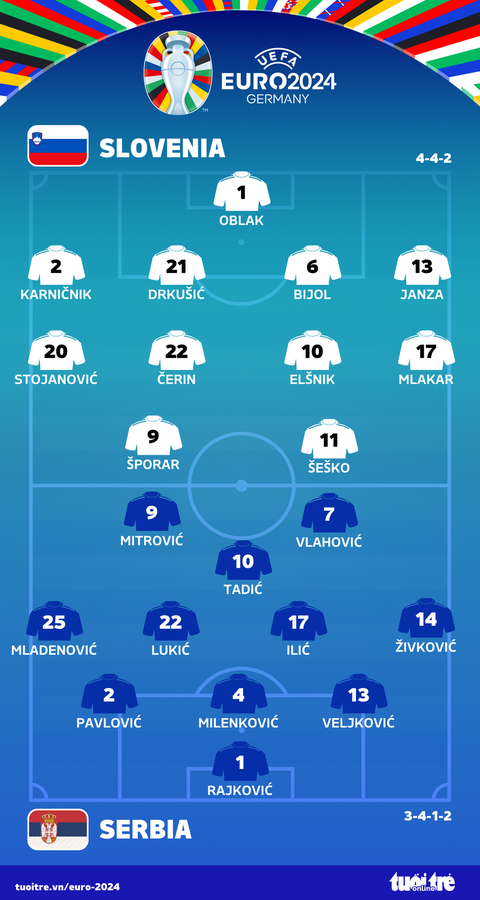 Jovic ghi bàn ở phút bù giờ giúp Serbia hòa Slovenia 1-1 ở Euro 2024- Ảnh 3. Đội hình ra sân Slovenia và Serbia - Đồ họa: AN BÌNH