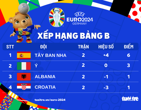 Bảng xếp hạng Euro 2024 bảng B: Sau Tây Ban Nha, 3 đội đều còn hy vọng- Ảnh 1. Tây Ban Nha đứng đầu bảng