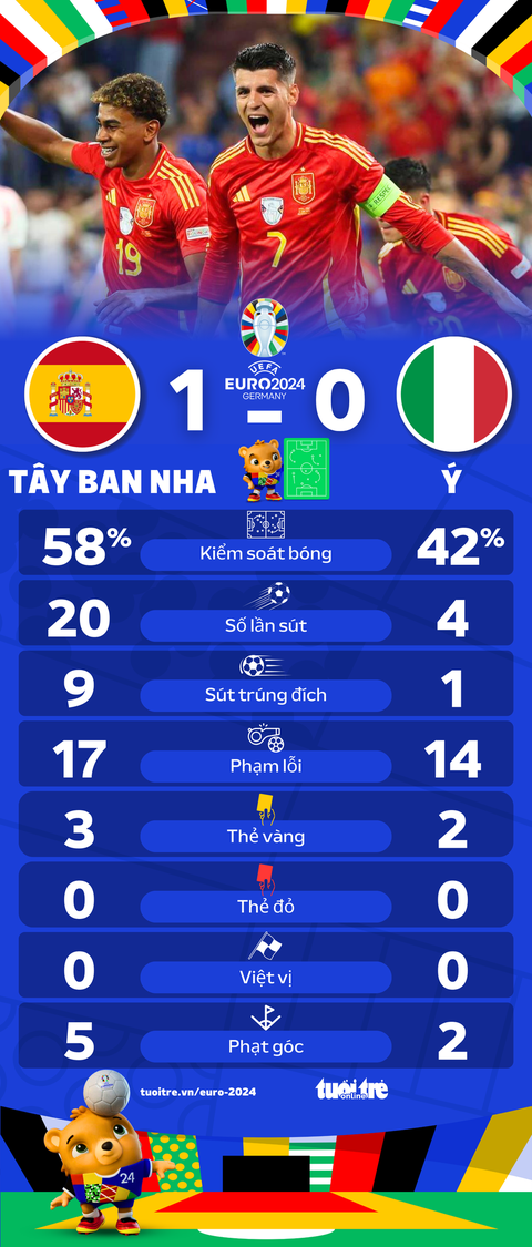 Tây Ban Nha áp đảo, sút gấp 5 lần tuyển Ý- Ảnh 1. Tây Ban Nha áp đảo hoàn toàn tuyển Ý - Đồ họa: AN BÌNH
