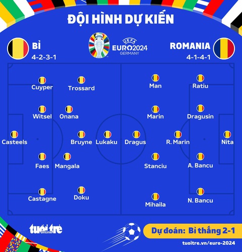 Dự đoán tỉ số: Bỉ thắng Romania sát nút- Ảnh 3. Đội hình dự kiến của 2 đội - Đồ họa: AN BÌNH