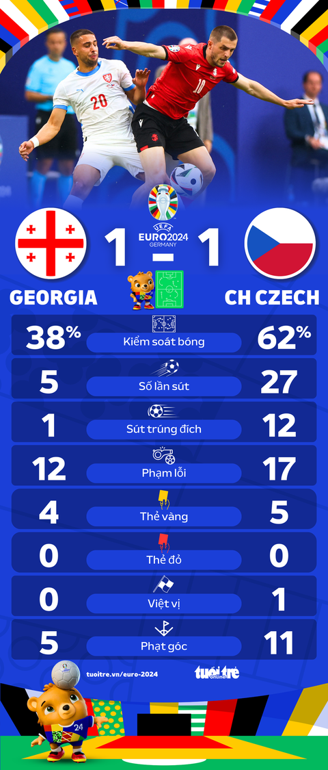 Hòa CH Czech, Georgia có điểm số đầu tiên ở Euro 2024- Ảnh 4. Thống kê sau trận Georgia hòa CH Czech - Đồ họa: AN BÌNH
