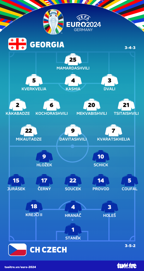 Hòa CH Czech, Georgia có điểm số đầu tiên ở Euro 2024- Ảnh 3. Đội hình ra sân của hai đội Georgia và CH Czech - Đồ họa: AN BÌNH