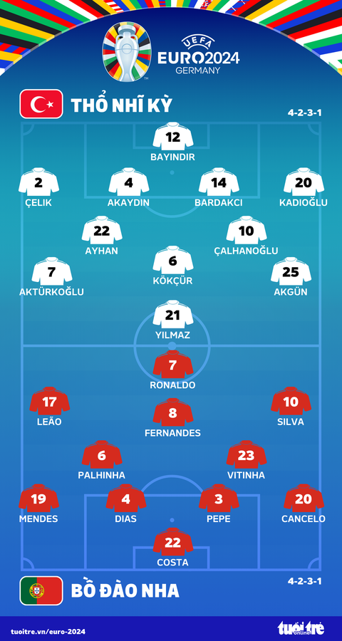 Thắng Thổ Nhĩ Kỳ 3-0, Bồ Đào Nha sớm giành vé đi tiếp- Ảnh 3. Đội hình xuất phát của tuyển Thổ Nhĩ Kỳ và Bồ Đào Nha - Đồ họa: AN BÌNH