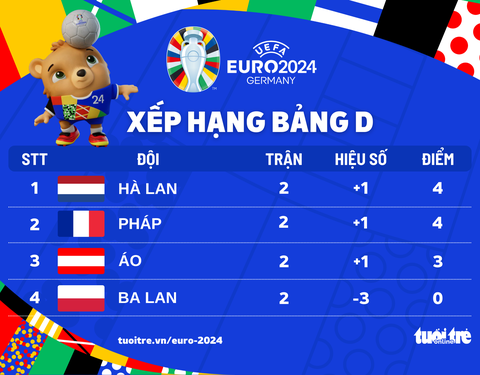 Bảng xếp hạng Euro 2024 bảng D: Hà Lan đứng đầu, Ba Lan bị loại- Ảnh 1. Ba Lan sớm bị loại ở Euro 2024 - Đồ họa: AN BÌNH